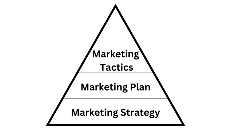 Pyramid describing the hierarchy of Marketing Strategy, Marketing Plan, Marketing Tactics